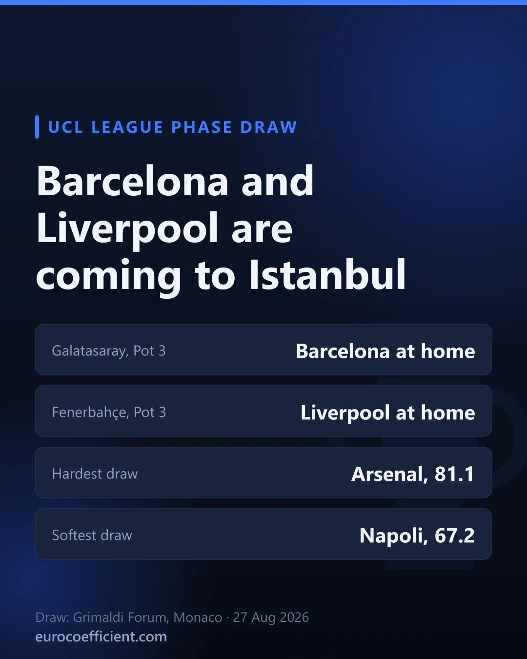 Titelkarte: Barcelona und Liverpool kommen nach Istanbul. Galatasaray aus Topf 3 empfängt Barcelona, Fenerbahçe aus Topf 3 empfängt Liverpool. Arsenal hat mit 81,1 die schwerste Auslosung, Napoli mit 67,2 die leichteste.