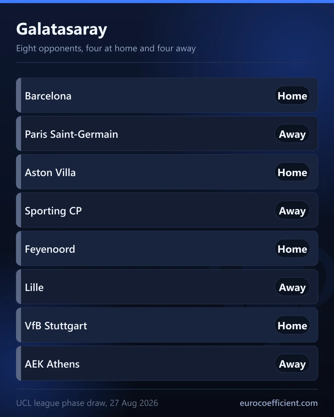 Tabellenkarte mit Galatasarays acht Ligaphasen-Gegnern: Barcelona zu Hause, Paris Saint-Germain auswärts, Aston Villa zu Hause, Sporting CP auswärts, Feyenoord zu Hause, Lille auswärts, VfB Stuttgart zu Hause, AEK Athen auswärts.