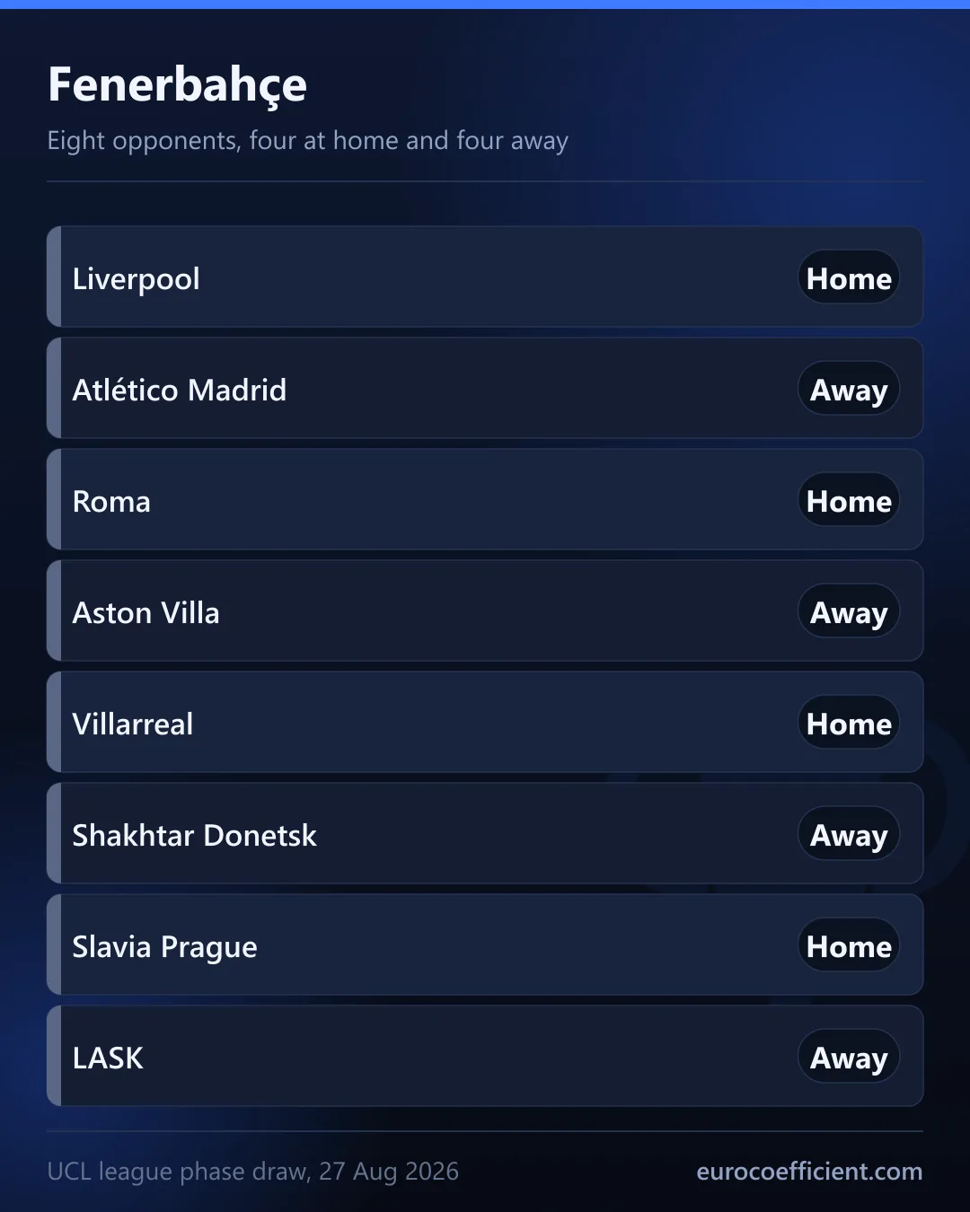 Tabellenkarte mit Fenerbahçes acht Ligaphasen-Gegnern: Liverpool zu Hause, Atlético Madrid auswärts, Roma zu Hause, Aston Villa auswärts, Villarreal zu Hause, Schachtar Donezk auswärts, Slavia Prag zu Hause, LASK auswärts.