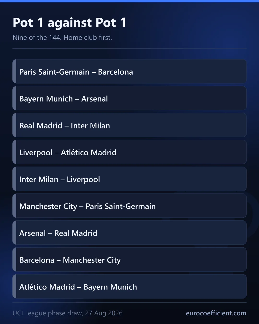 Card delle nove sfide tutte di urna 1, squadra di casa per prima: Paris Saint-Germain–Barcellona, Bayern Monaco–Arsenal, Real Madrid–Inter, Liverpool–Atlético Madrid, Inter–Liverpool, Manchester City–Paris Saint-Germain, Arsenal–Real Madrid, Barcellona–Manchester City, Atlético Madrid–Bayern Monaco.