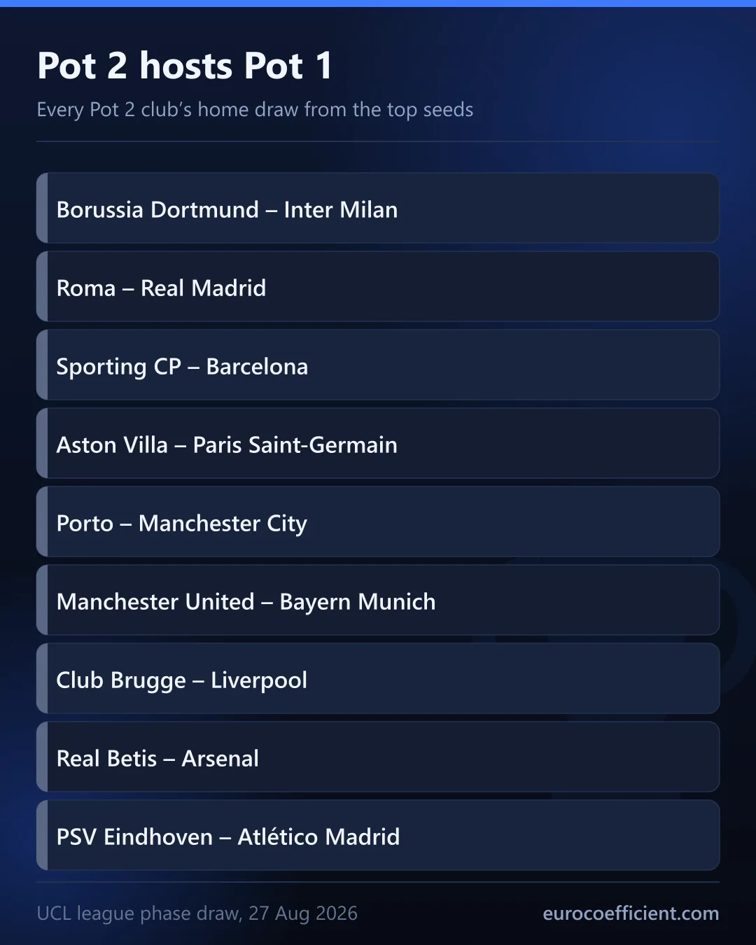 Card con ogni club dell’urna 2 e la squadra dell’urna 1 che ospita: Borussia Dortmund–Inter, Roma–Real Madrid, Sporting CP–Barcellona, Aston Villa–Paris Saint-Germain, Porto–Manchester City, Manchester United–Bayern Monaco, Club Brugge–Liverpool, Betis–Arsenal, PSV Eindhoven–Atlético Madrid.