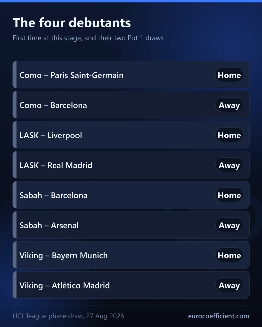 Card dei quattro esordienti e delle loro due avversarie di urna 1: il Como ospita il Paris Saint-Germain e va a Barcellona, il LASK ospita il Liverpool e va al Real Madrid, il Sabah ospita il Barcellona e va all’Arsenal, il Viking ospita il Bayern e va all’Atlético.