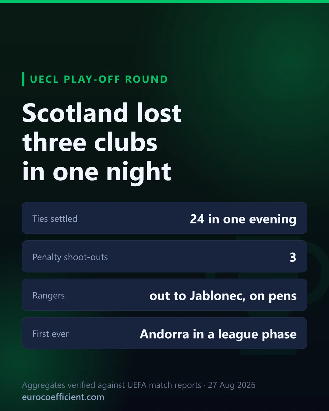Cover card: Scotland lost three clubs in one night. Twenty-four ties settled in one evening, three penalty shoot-outs, Rangers out to Jablonec on penalties, and Andorra in a league phase for the first time.