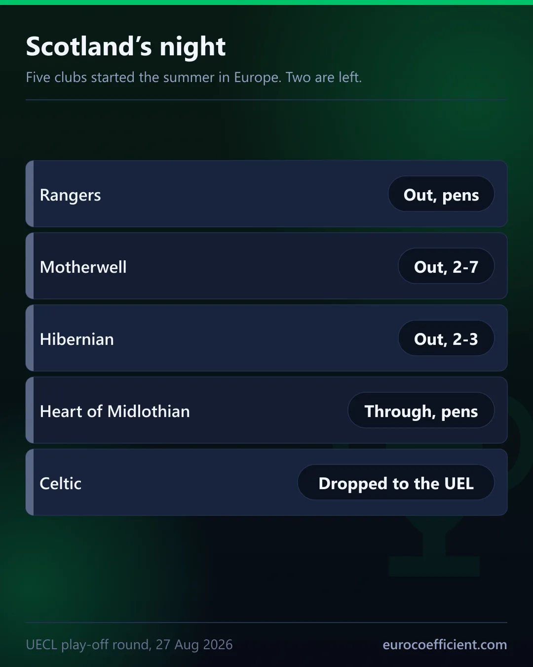 Table card on Scotland: Rangers out on penalties, Motherwell out 2-7, Hibernian out 2-3, Heart of Midlothian through on penalties, Celtic dropped to the Europa League.