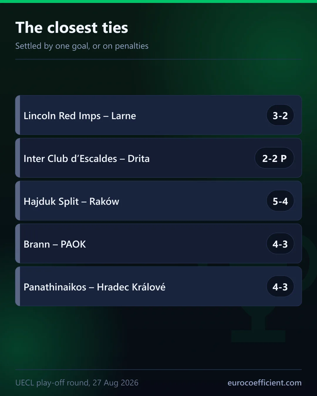 Table card of the closest ties: Lincoln Red Imps 3-2 Larne, Inter Club d’Escaldes 2-2 Drita on penalties, Hajduk Split 5-4 Raków, Brann 4-3 PAOK, Panathinaikos 4-3 Hradec Králové.