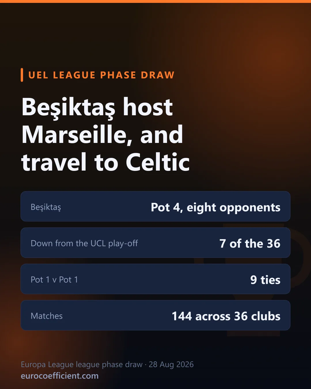 Cover card: Beşiktaş host Marseille and travel to Celtic. Beşiktaş are in Pot 4 with eight opponents, seven of the 36 clubs came down from the Champions League play-off, nine ties are Pot 1 against Pot 1, and there are 144 matches across 36 clubs.