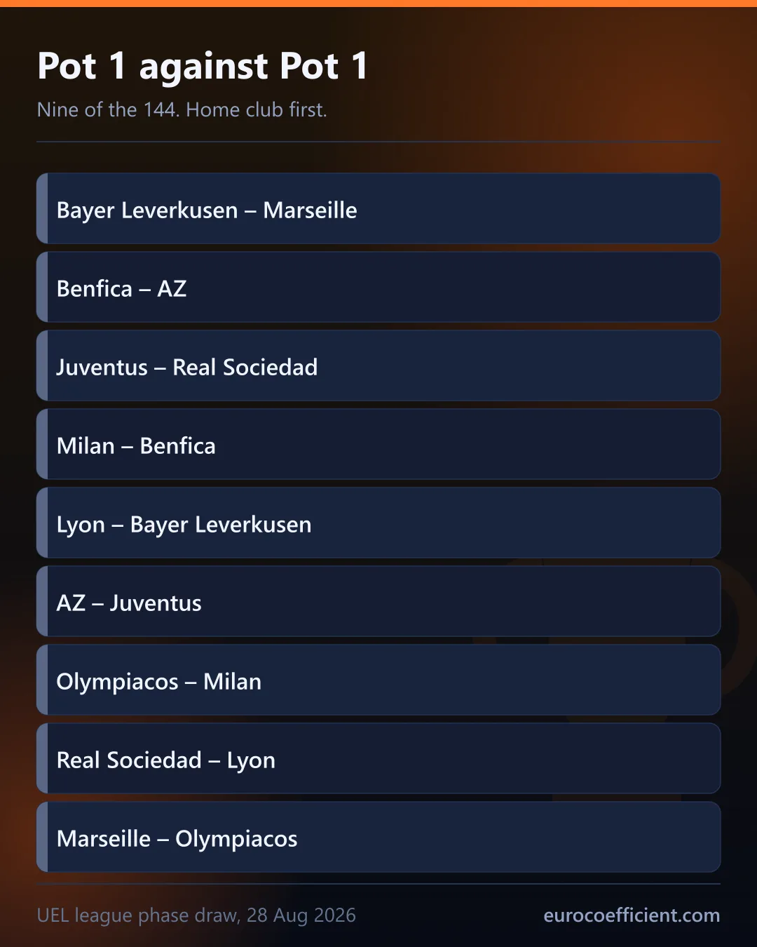 Table card of the nine all-Pot-1 fixtures, home club first: Bayer Leverkusen–Marseille, Benfica–AZ, Juventus–Real Sociedad, Milan–Benfica, Lyon–Bayer Leverkusen, AZ–Juventus, Olympiacos–Milan, Real Sociedad–Lyon, Marseille–Olympiacos.