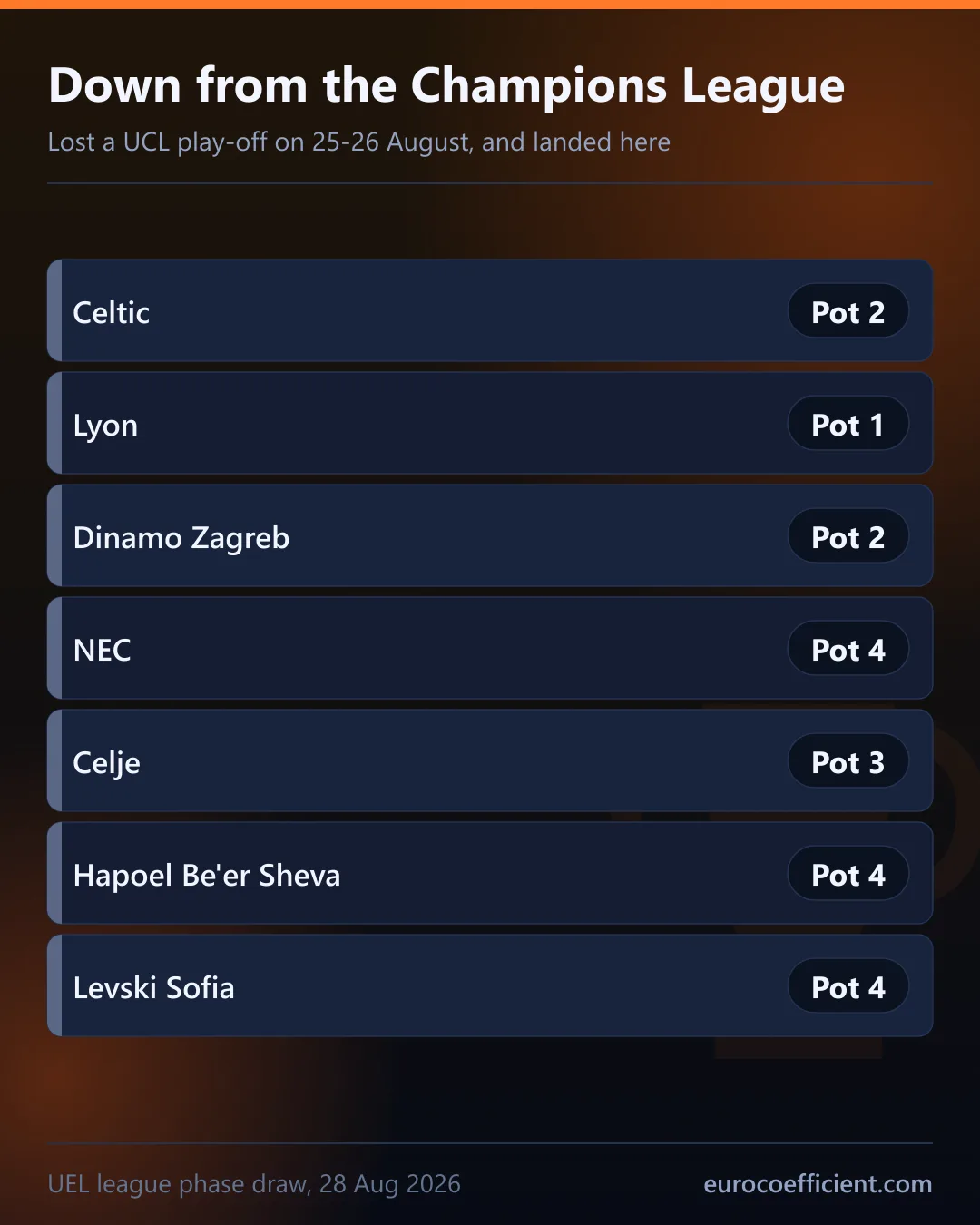 Table card of the seven clubs that lost a Champions League play-off and landed in this competition: Celtic in Pot 2, Lyon in Pot 1, Dinamo Zagreb in Pot 2, NEC in Pot 4, Celje in Pot 3, Hapoel Be’er Sheva in Pot 4, Levski Sofia in Pot 4.