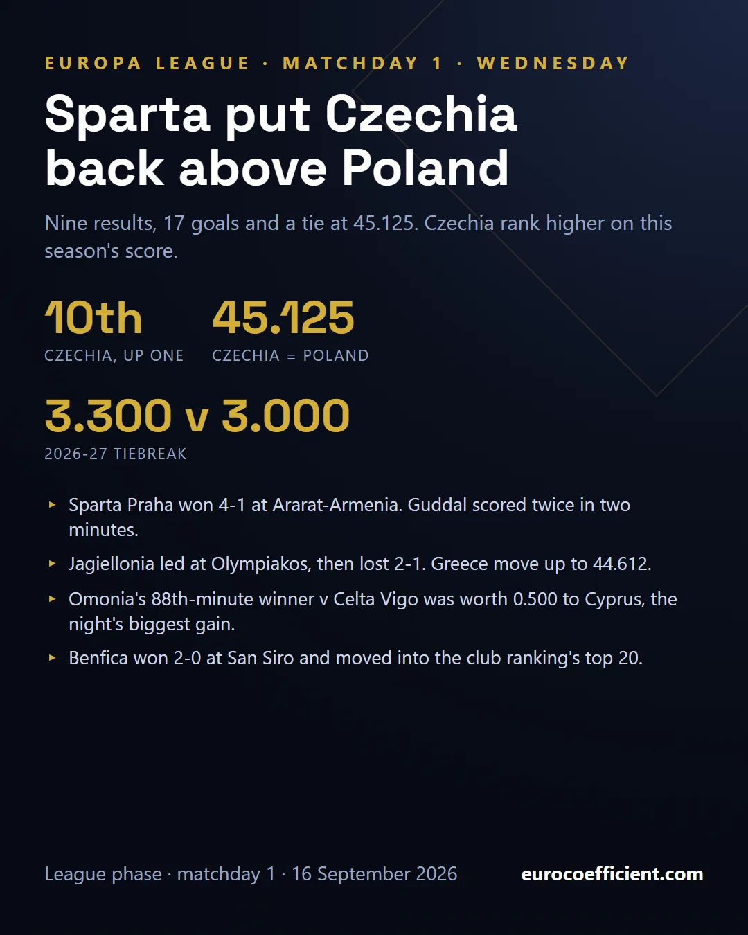 Summary card: Sparta put Czechia back above Poland, level on 45.125 with a 3.300 to 3.000 tiebreak