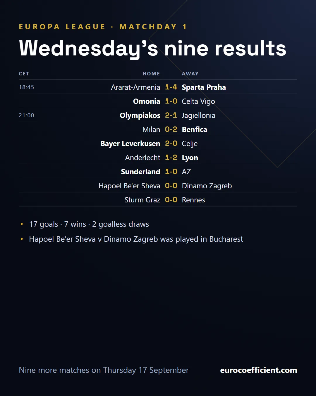 Results card: Wednesday's nine Europa League matchday 1 results