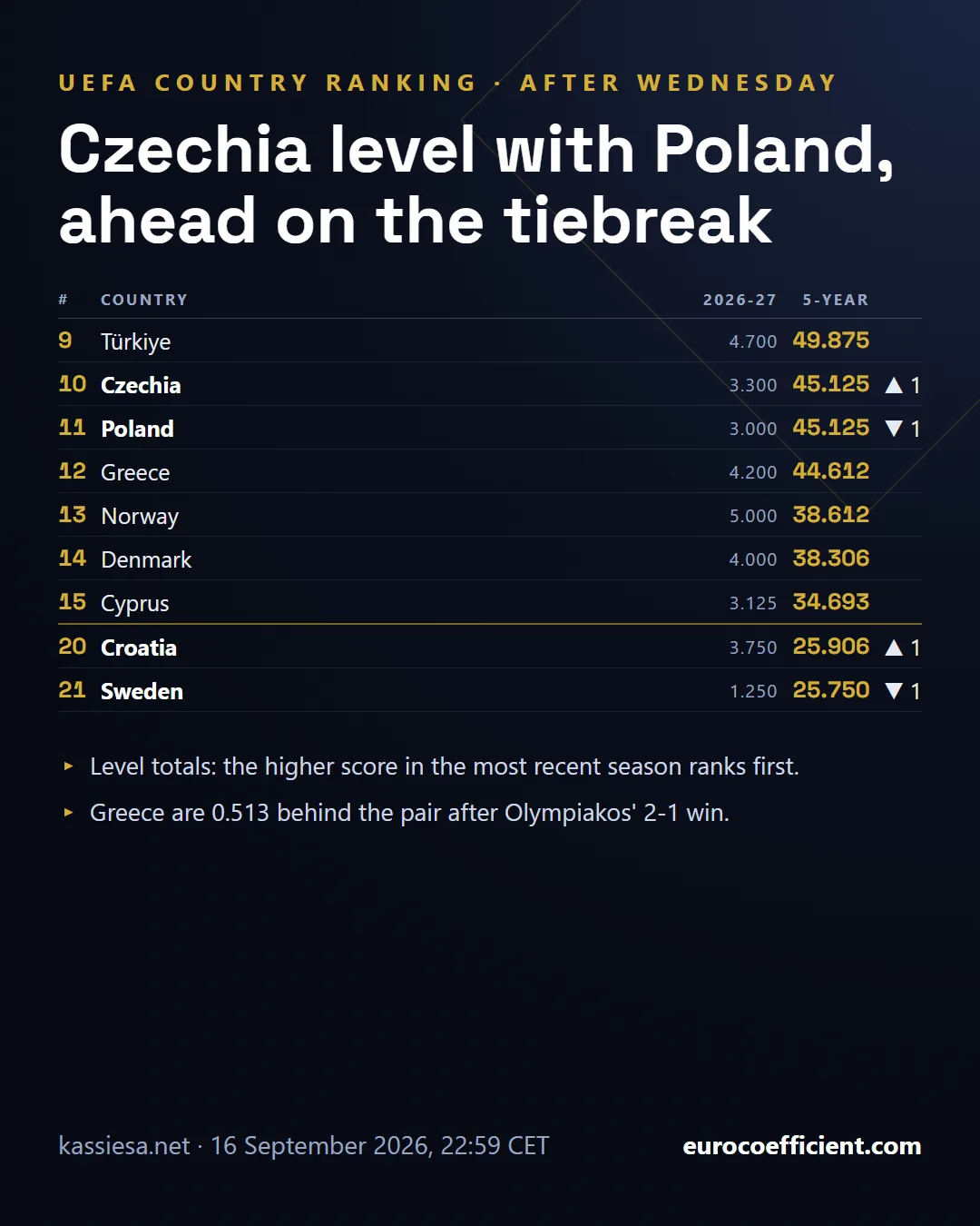 Country ranking card: Czechia 10th and Poland 11th on 45.125, Croatia up to 20th past Sweden
