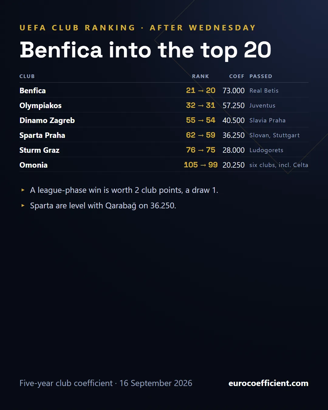 Club ranking card: Benfica 20th, Olympiakos 31st, Dinamo Zagreb 54th, Sparta Praha 59th, Sturm Graz 75th, Omonia 99th