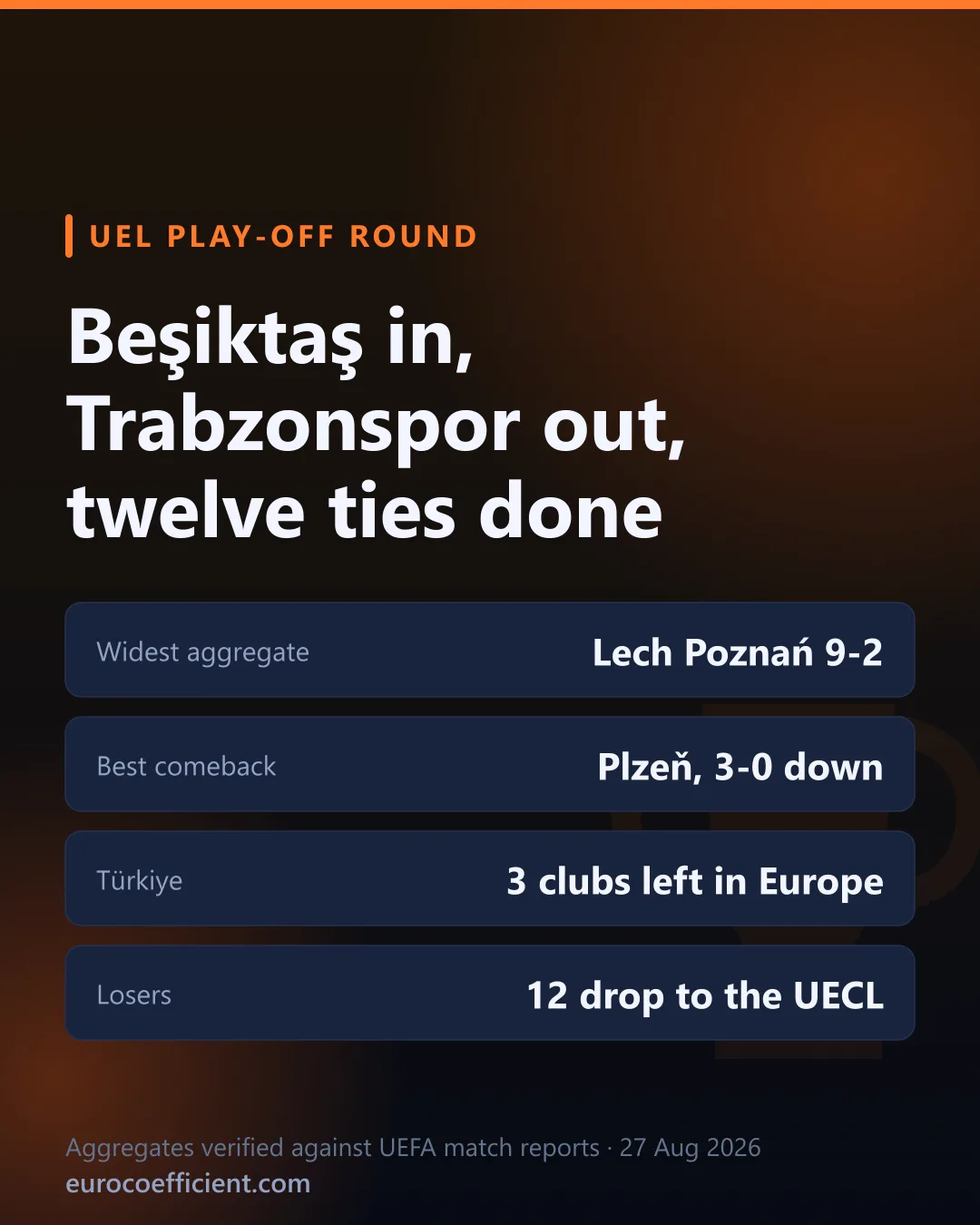Cover card: Beşiktaş in, Trabzonspor out, twelve ties done. Widest aggregate Lech Poznań 9-2, best comeback Plzeň from 3-0 down, Türkiye left with three clubs in Europe, twelve losers dropping to the Conference League.