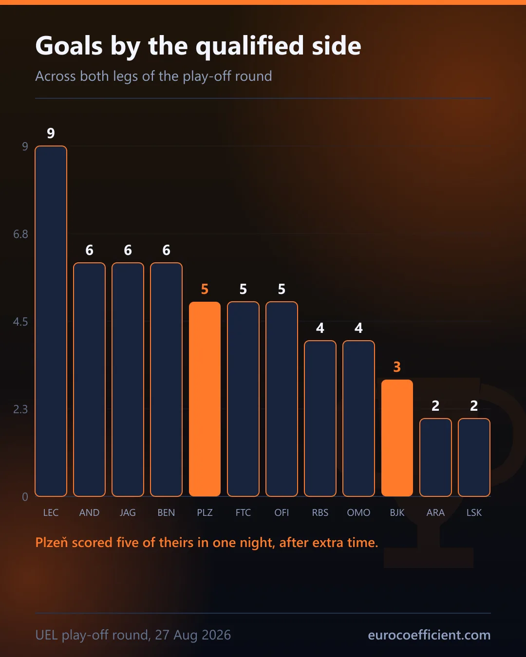 Bar chart of goals scored by each qualified club across both legs: Lech Poznań 9, Anderlecht 6, Jagiellonia 6, Benfica 6, Plzeň 5, Ferencváros 5, OFI 5, Salzburg 4, Omonia 4, Beşiktaş 3, Ararat-Armenia 2, Lillestrøm 2.
