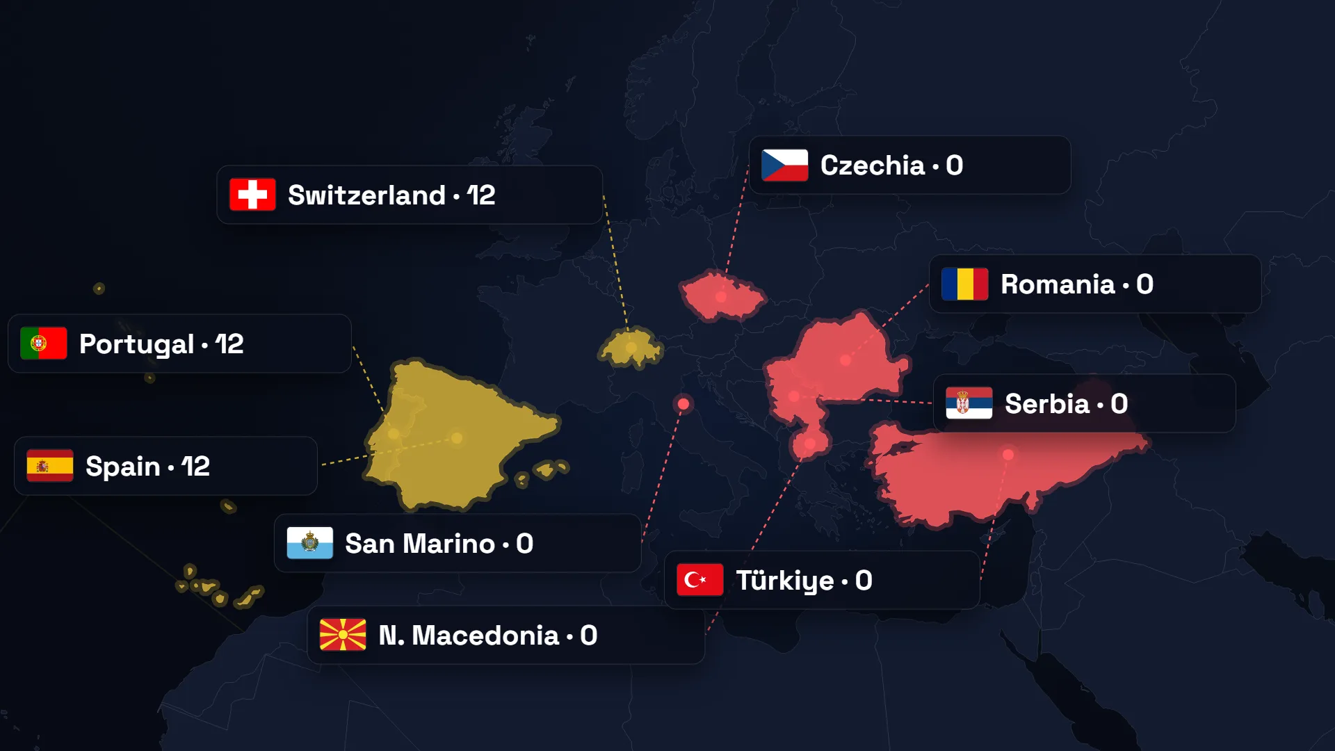 Map of Europe: Spain, Portugal and Switzerland in gold with 12 points; Czechia, Serbia, Romania, Türkiye, North Macedonia and San Marino in red with 0 points