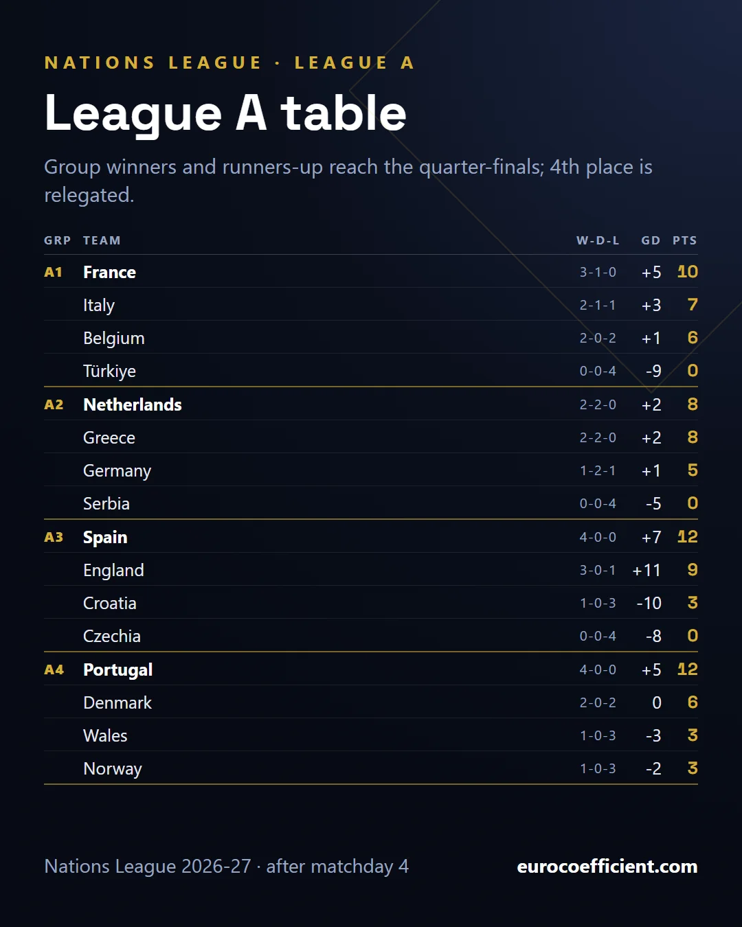 League A table after matchday 4, all four groups