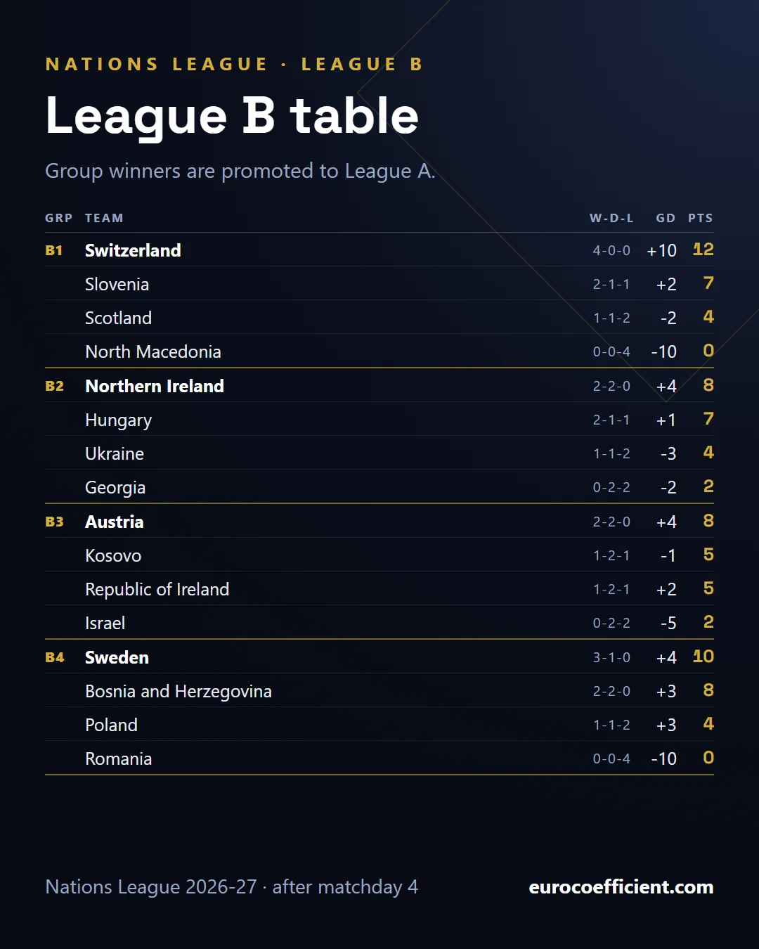 League B table after matchday 4, all four groups