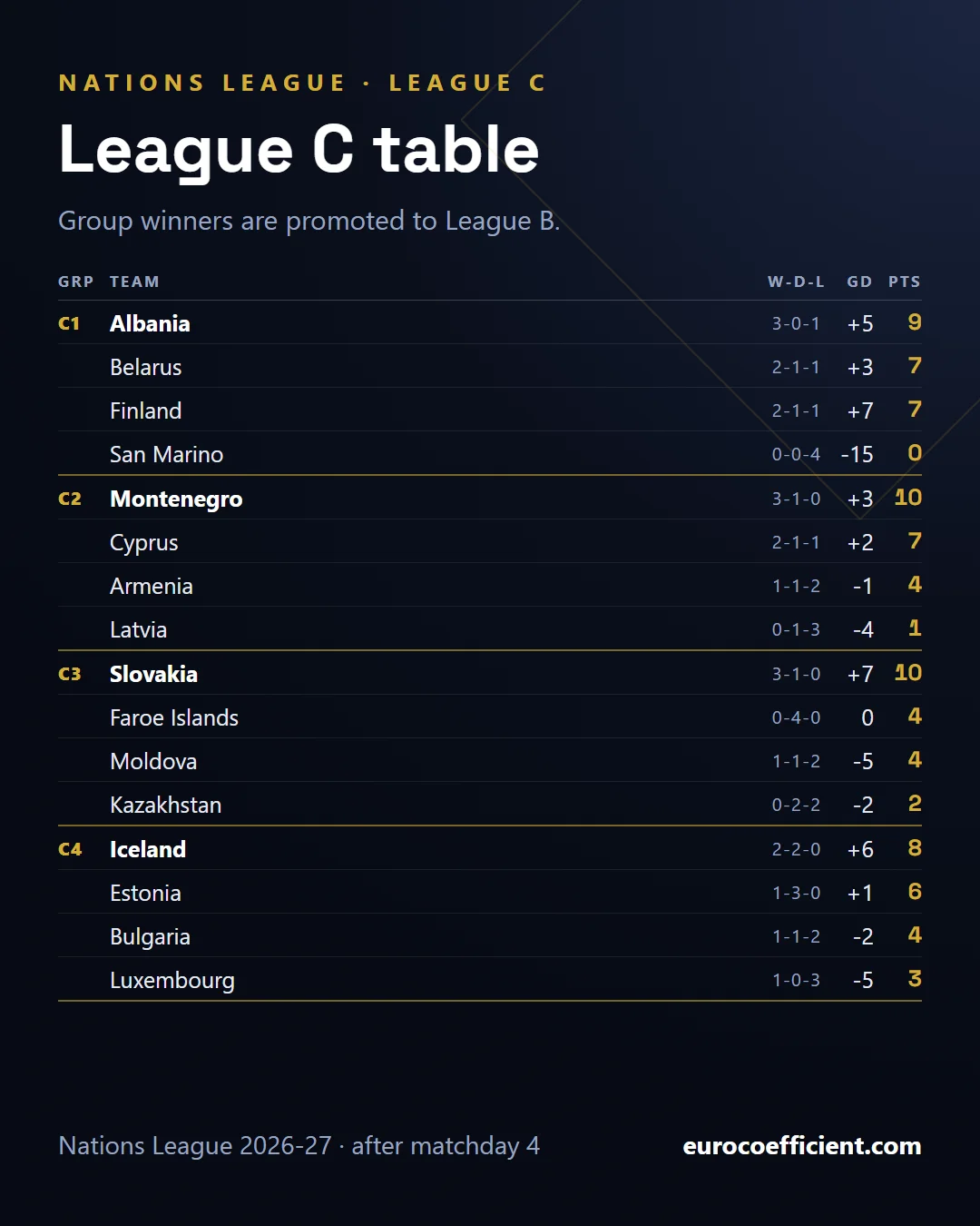 League C table after matchday 4, all four groups