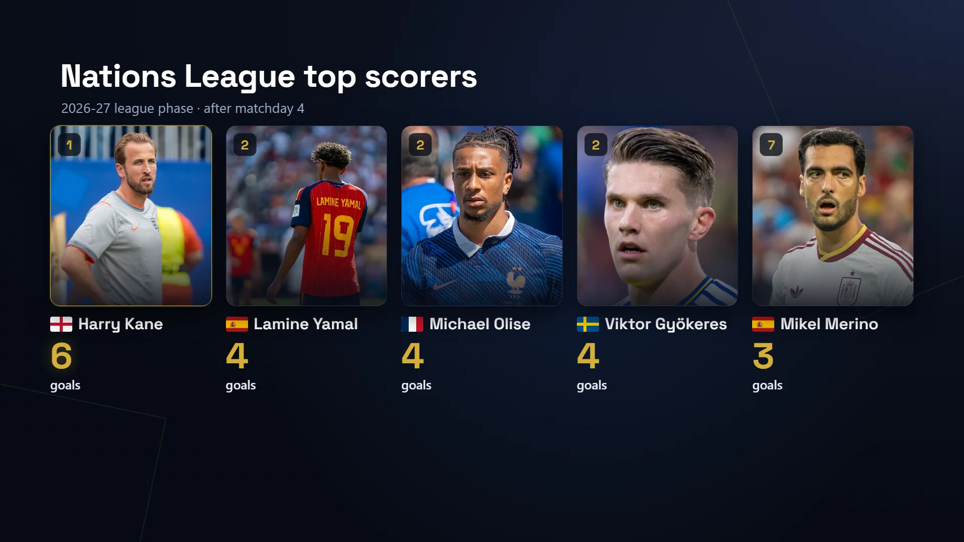 Top scorers card: Harry Kane 6 goals, Lamine Yamal 4, Michael Olise 4, Viktor Gyökeres 4, Mikel Merino 3