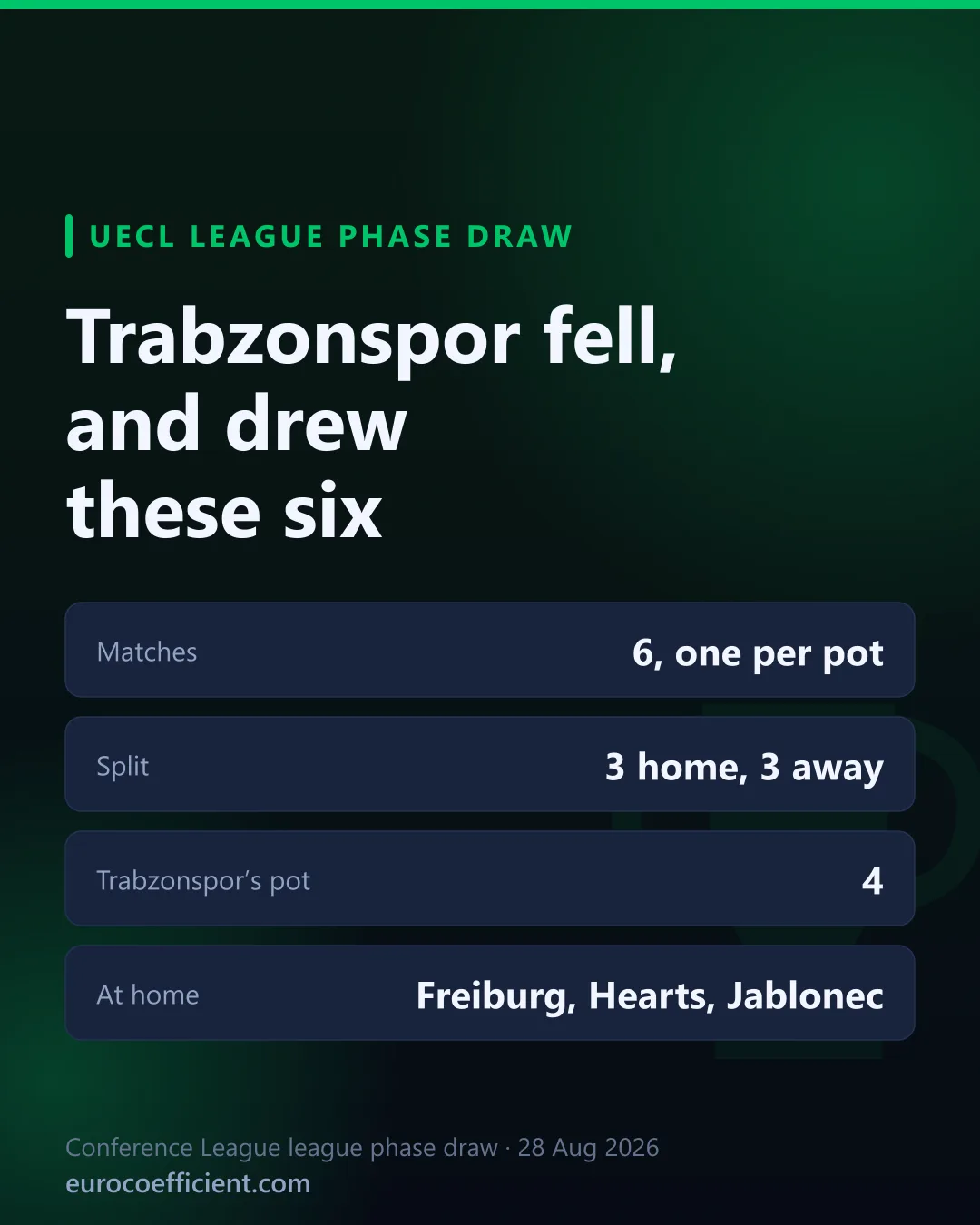 Tarjeta de portada: el Trabzonspor cayó y le tocaron estos seis. Seis partidos, uno por bombo, tres en casa y tres fuera, el Trabzonspor en el bombo 4, y Friburgo, Hearts y Jablonec en casa.