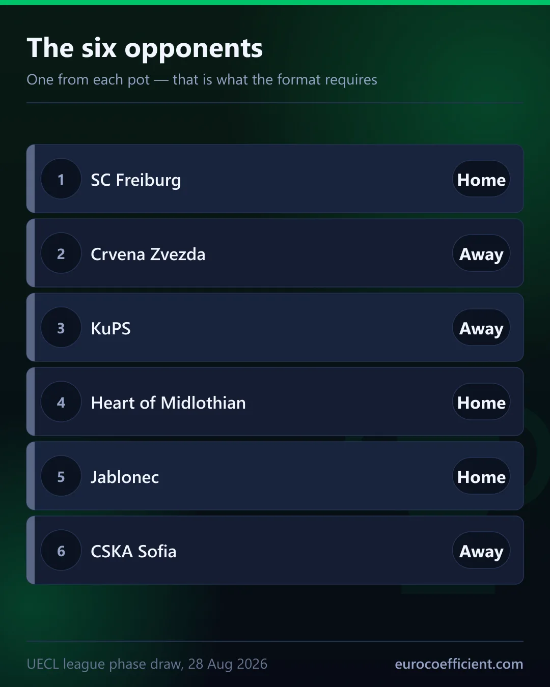 Tarjeta con los seis rivales del Trabzonspor por bombo: SC Friburgo del bombo 1 en casa, Estrella Roja del bombo 2, KuPS del bombo 3, Heart of Midlothian del bombo 4, Jablonec del bombo 5 y CSKA Sofia del bombo 6.