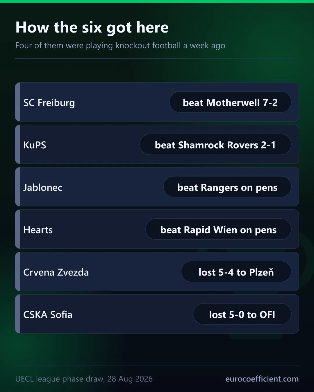 Tarjeta sobre cómo llegó cada rival: el Friburgo ganó 7-2 al Motherwell, el KuPS 2-1 al Shamrock Rovers, el Jablonec eliminó al Rangers en los penaltis, el Hearts al Rapid en los penaltis, el Estrella Roja perdió 5-4 con el Plzeň y el CSKA Sofia 5-0 con el OFI.