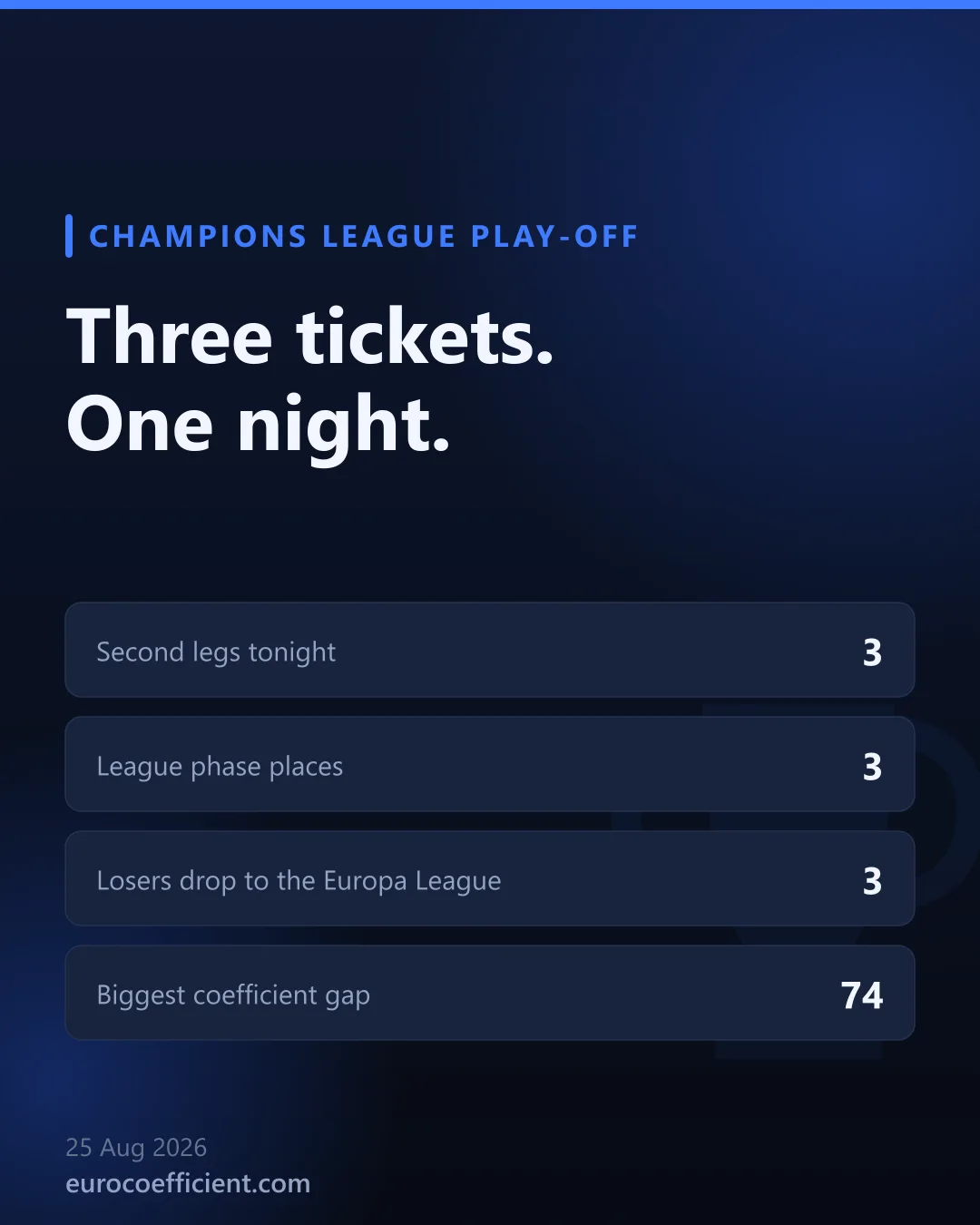 Cartão de capa: três bilhetes, uma noite - as três segundas mãos do play-off da Liga dos Campeões de 25 de agosto de 2026.