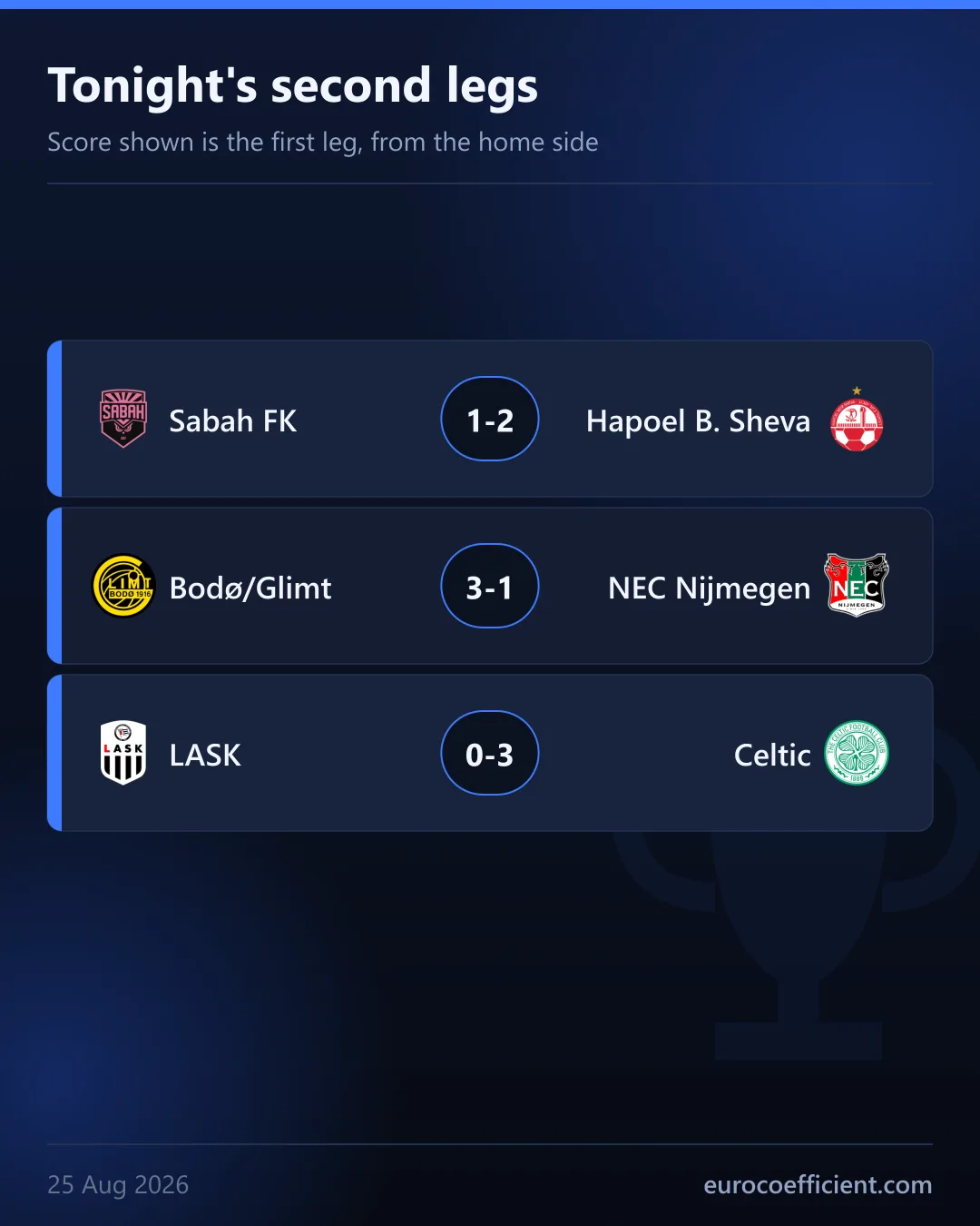 Cartão com as três segundas mãos, emblemas e resultado da ida: Sabah 1-2 Hapoel Beer-Sheva, Bodo/Glimt 3-1 NEC, LASK 0-3 Celtic.