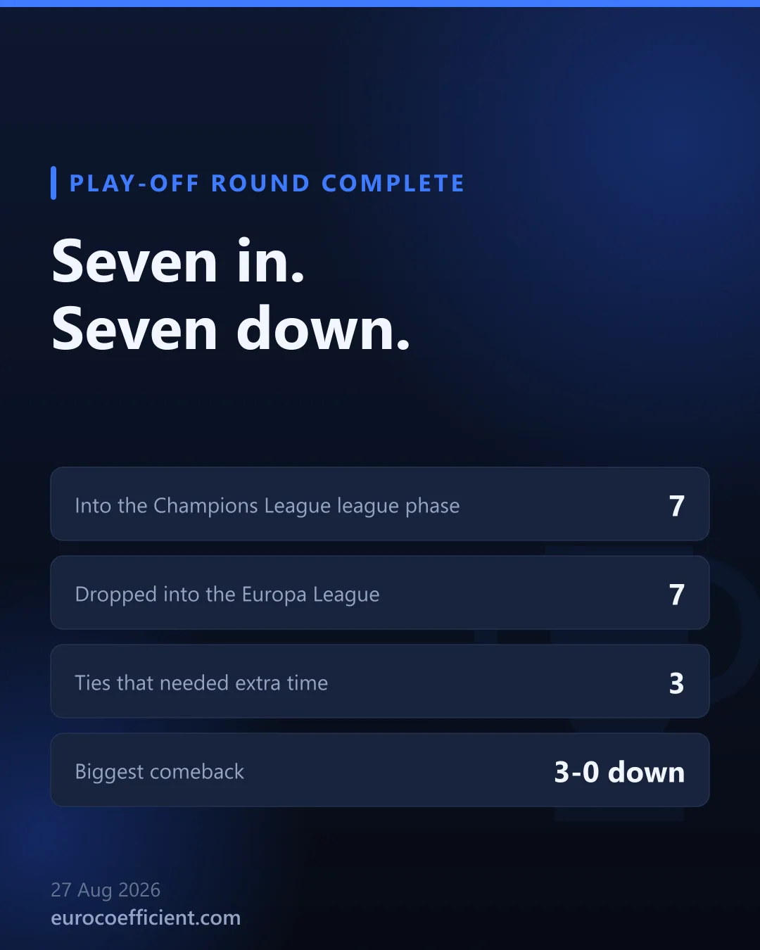 Titelkarte: sieben drin, sieben runter - die Champions-League-Play-off-Runde ist beendet: sieben Klubs in der Ligaphase, sieben in der Europa League.