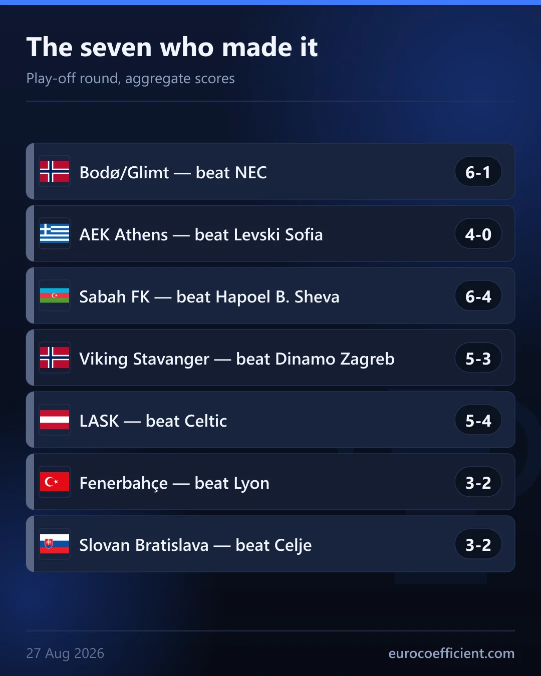 Karte mit den sieben Qualifizierten, Flaggen und Gesamtergebnissen: Bodo/Glimt 6:1, AEK Athen 4:0, Sabah 6:4, Viking 5:3, LASK 5:4, Fenerbahce 3:2, Slovan Bratislava 3:2.