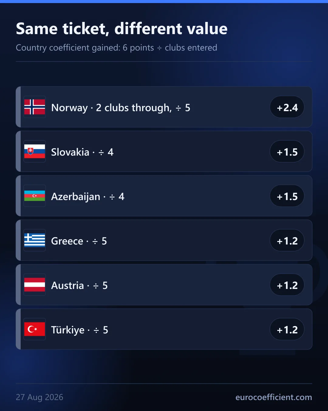 Karte mit dem gewonnenen Länderkoeffizienten: Norwegen +2,4 mit zwei Klubs, Slowakei und Aserbaidschan +1,5, Griechenland, Österreich und Türkiye +1,2.