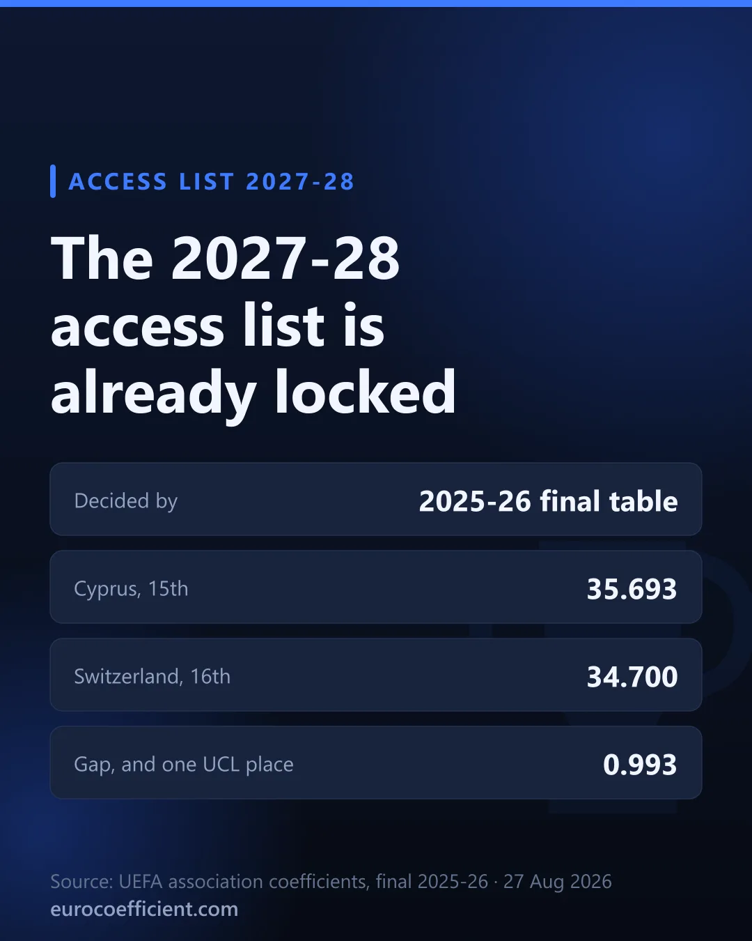 Cover card: the 2027-28 access list is already locked, decided by the final 2025-26 table, with Cyprus on 35.693 and Switzerland on 34.700, a gap of 0.993.