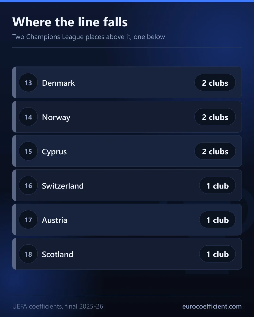 Table card showing positions 13 to 18: Denmark, Norway and Cyprus send two Champions League clubs each; Switzerland, Austria and Scotland send one each.