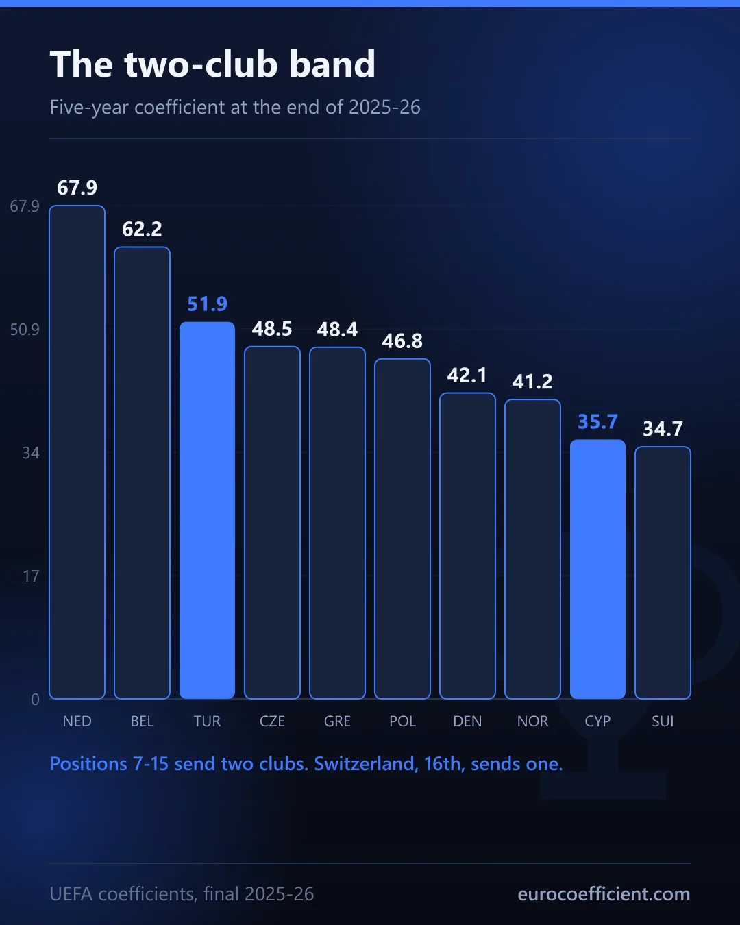 Bar chart of the two-club band: the Netherlands, Belgium, Türkiye, Czechia, Greece, Poland, Denmark, Norway and Cyprus all send two Champions League clubs, with Switzerland just below the line.